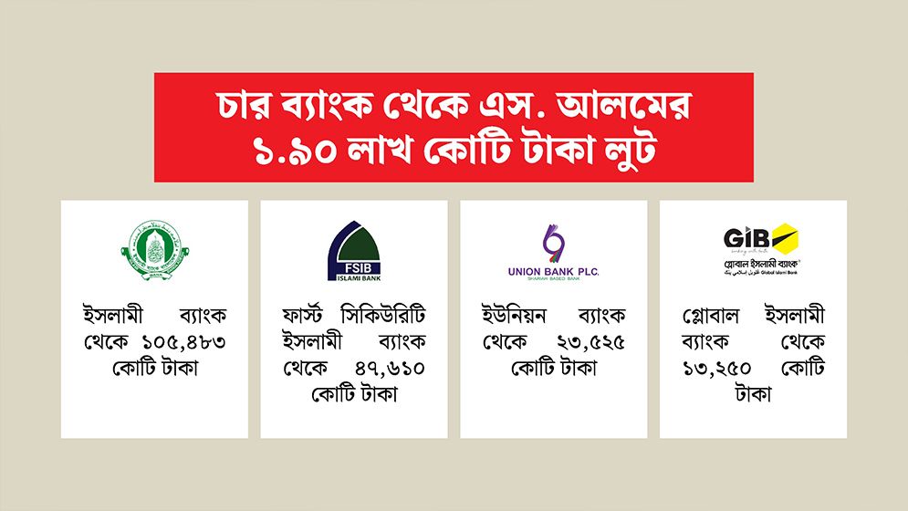 নামসর্বস্ব প্রতিষ্ঠান দিয়ে চার ব্যাংক থেকেই এস আলমের লুট প্রায় ২ লাখ কোটি টাকা