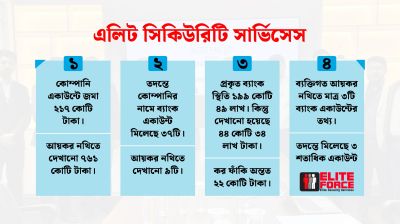 শত কোটি টাকার কর ফাঁকি দিতে লুকোছাপা, না নেপথ্যে বড় কোনো গড়বড়?