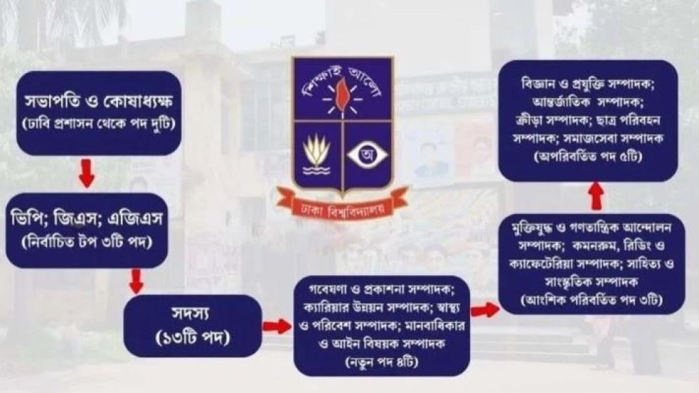 রাত পেরোলে ডাকসু নির্বাচন, নতুন ভোরের অপেক্ষায় ক্যাম্পাস